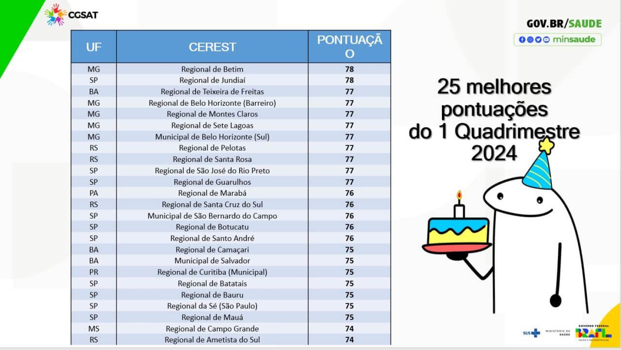 Lista de rankings de CERESTs, Jundiaí está em primeiro lugar