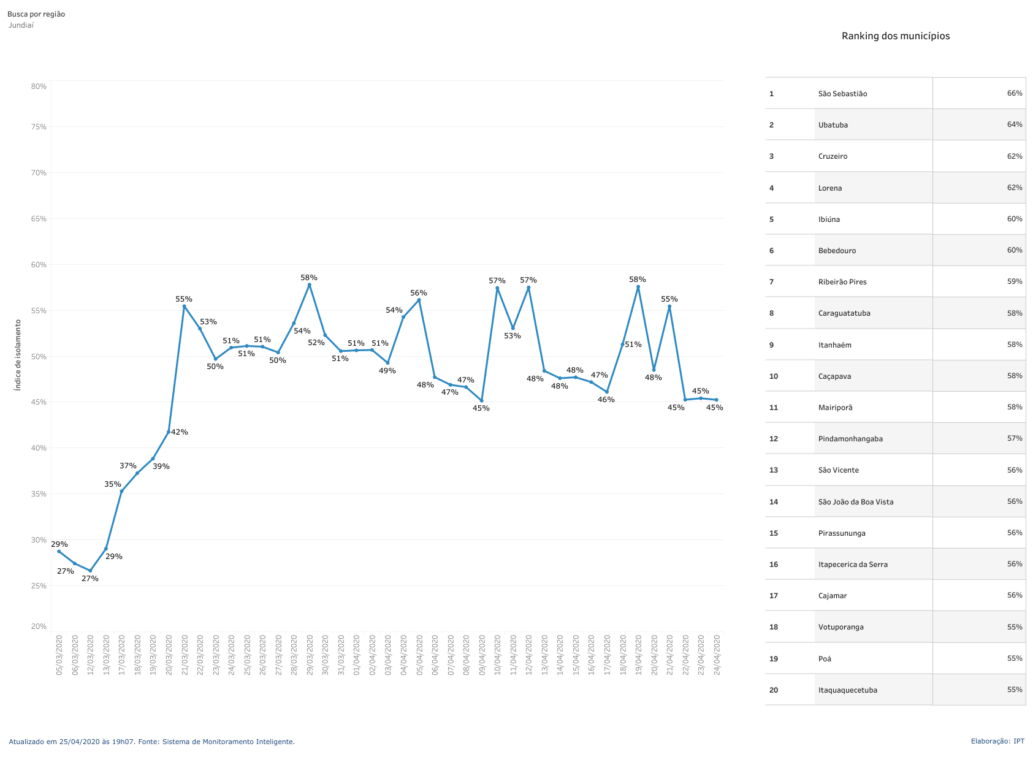 Gráfico de taxa de isolamento do estado