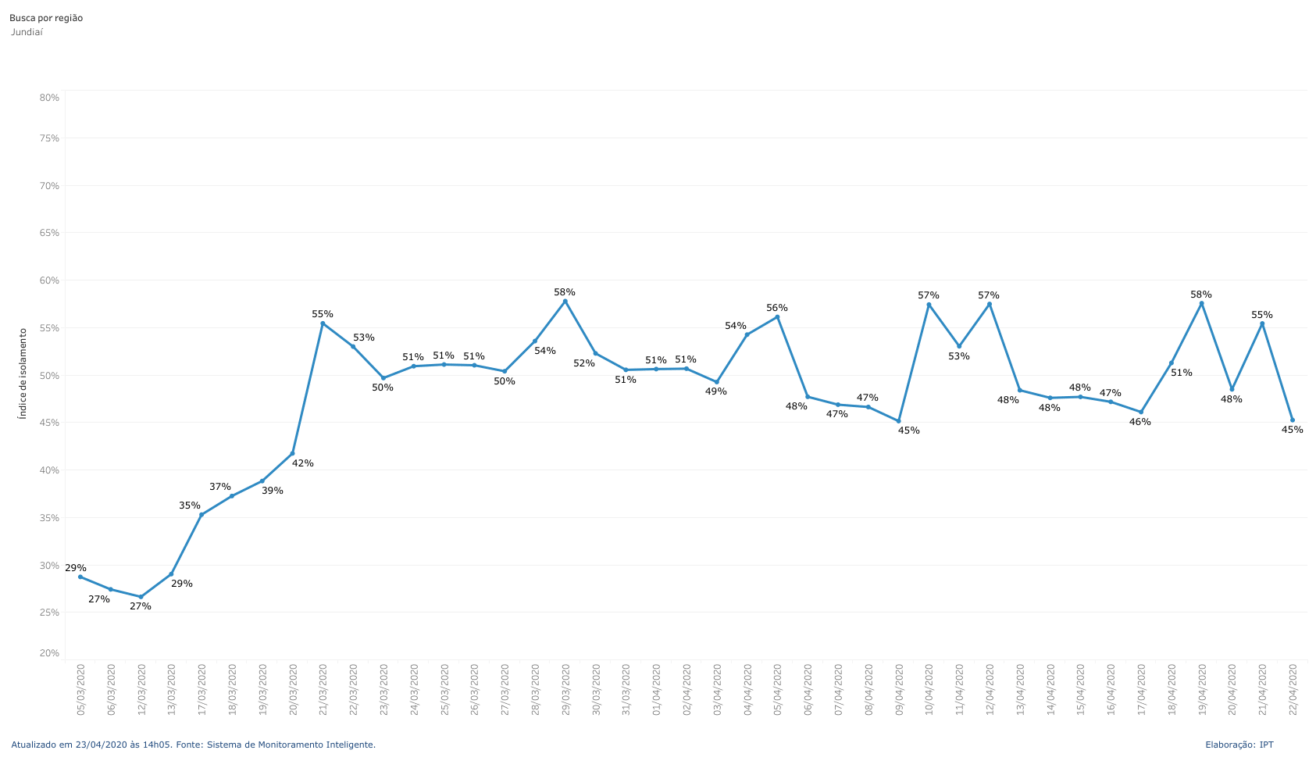 Gráfico que mostra taxa de isolamento de Jundiaí