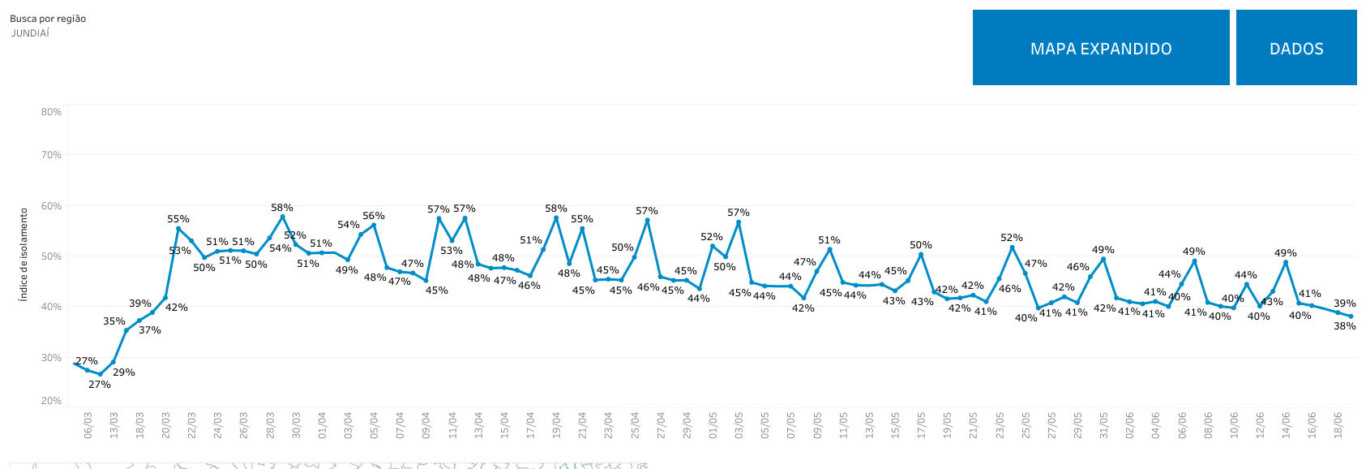 Gráfico de linha do Governo do Estado de São Paulo