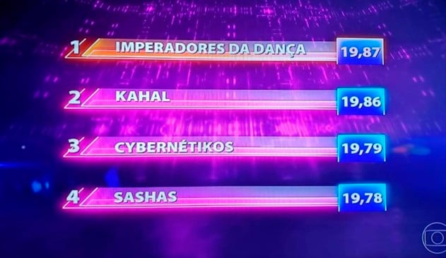 Grupo Kahal não levou prêmio por 0,1 ponto