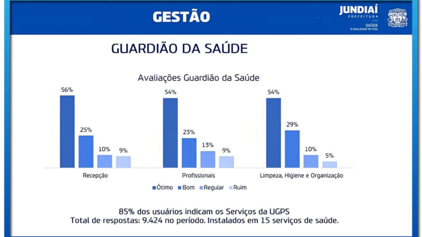Resultado de pesquisa de saúde de Jundiaí