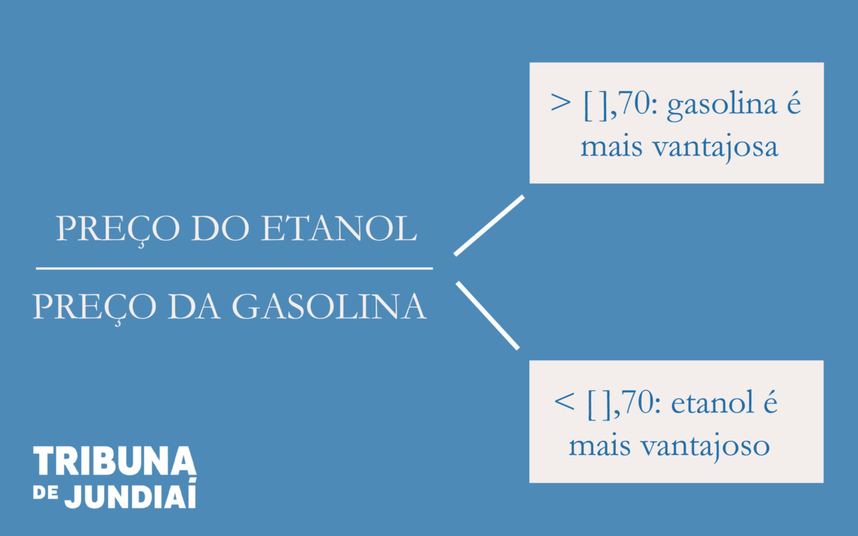 Conta matemática necessária para saber qual dos combustíveis é mais vantajoso