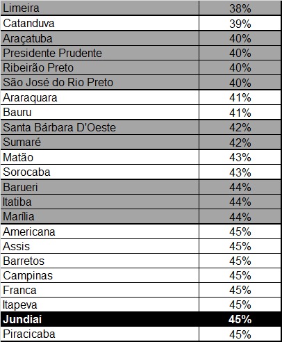 Índices das cidades com piores índices de isolamento