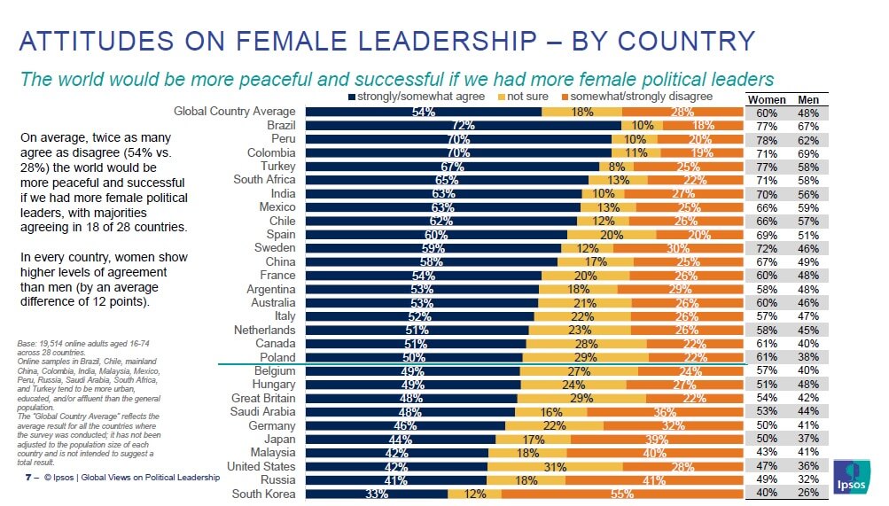 tabela do ranking de países que acreditam que as mulheres no poder traria mais paz e harmonia