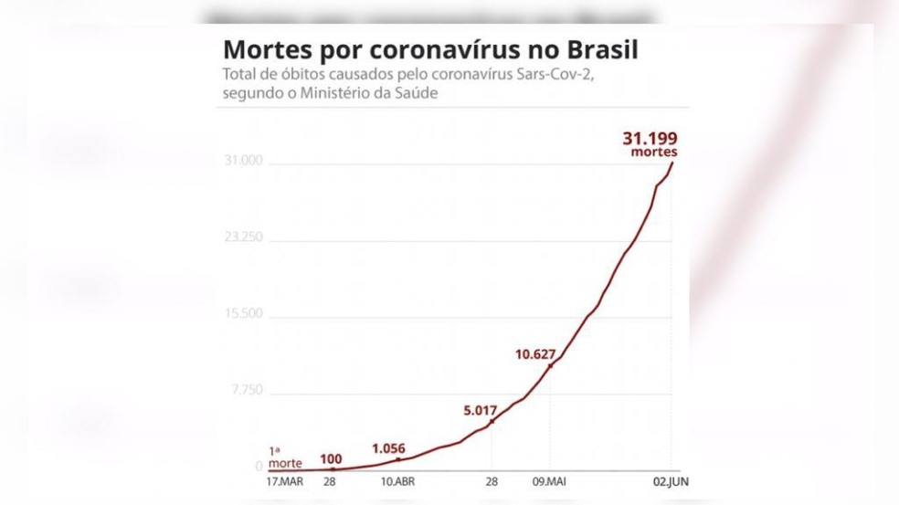 Brasil tem novo recorde de mortos por cononavírus em um dia: 1.262 vítimas Brasil tem novo recorde de mortos por cononavírus em um dia: 1.262 vítimas