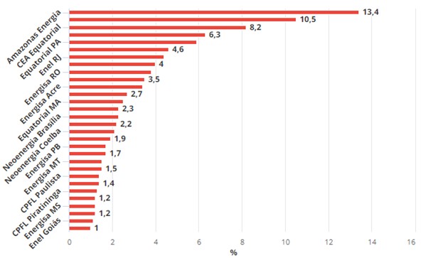 Gráfico da Annel mostrando aumento da conta de luz