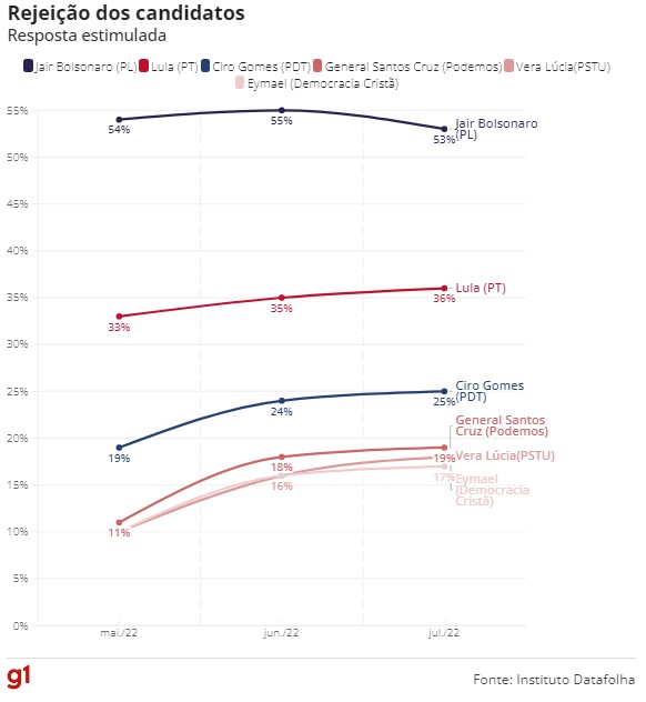 grafico-datafolha-rejeiçao-entre-os-candidatos-2022