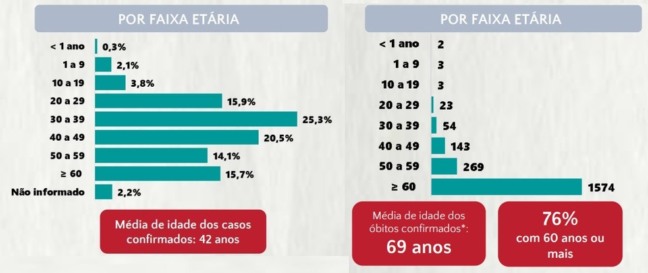 Gráfico de idade das vítimas do coronavírus em MG