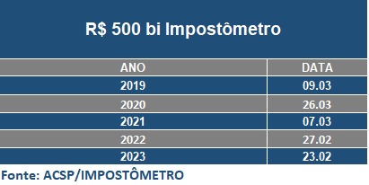Tabela com dados do Impostômetro