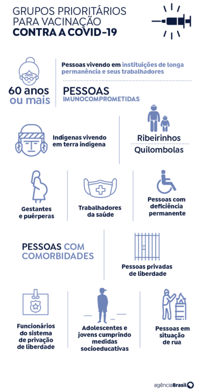 Infográfico de grupos prioritários para vacinação Covid-19