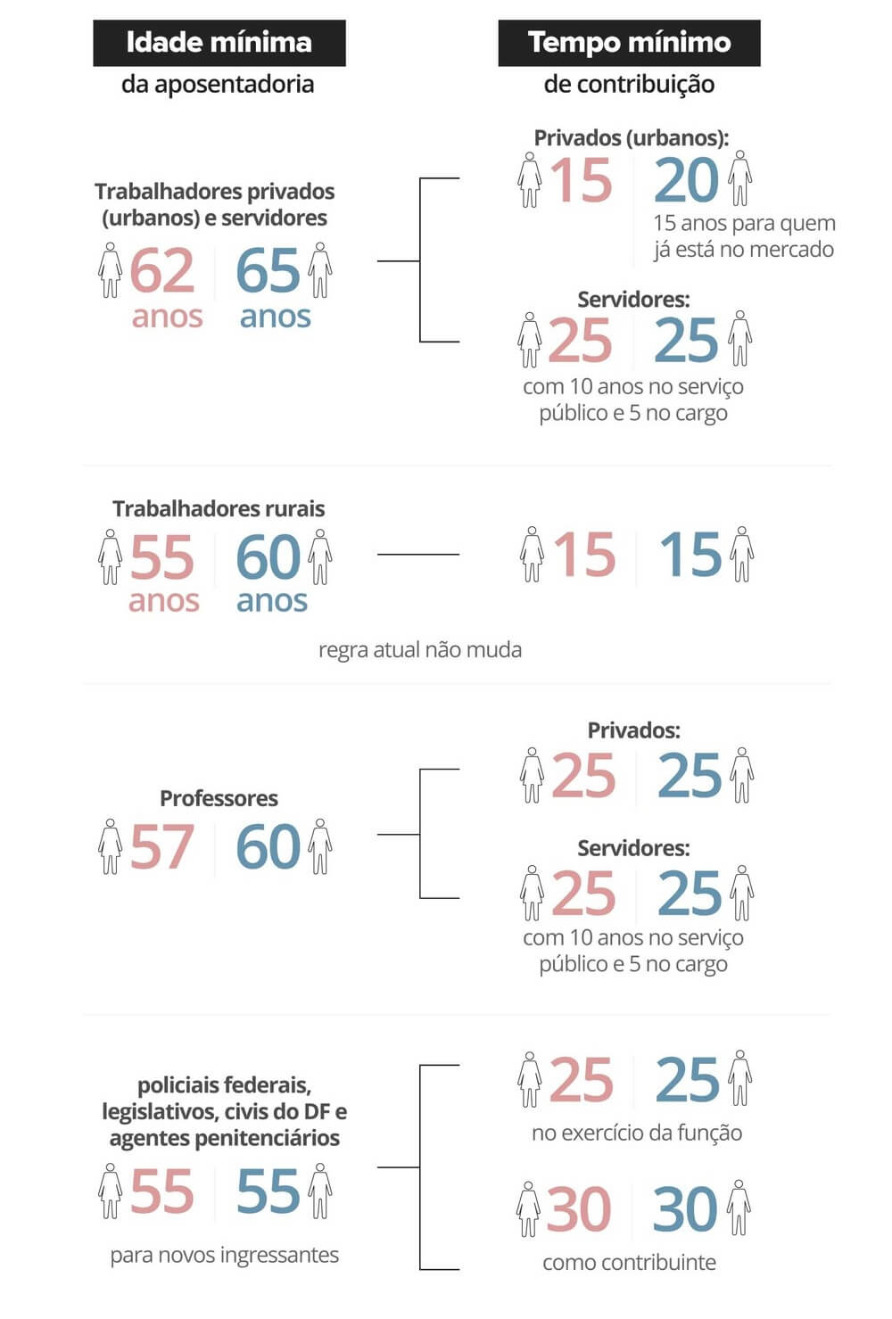 Novas regras para se aposentar previstas pela reforma da Previdência (Foto: Reprodução/Infografia G1)