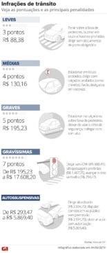 Infrações de trânsito