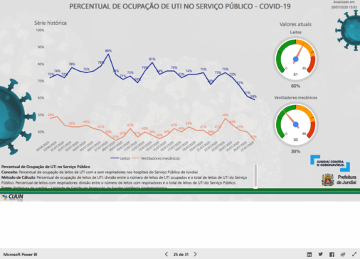 Taxa de ocupação de UTI em Jundiaí. Foto: Reprodução