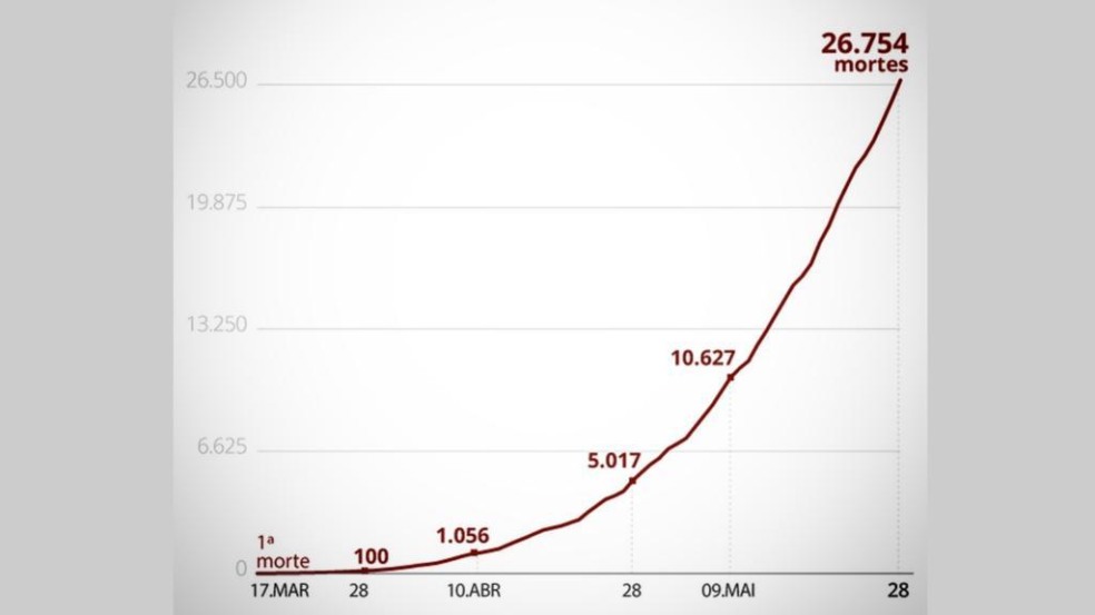 Pelo 3º dia consecutivo, Brasil registra mais de 1 mil mortes por coronavírus Pelo 3º dia consecutivo, Brasil registra mais de 1 mil mortes por coronavírus