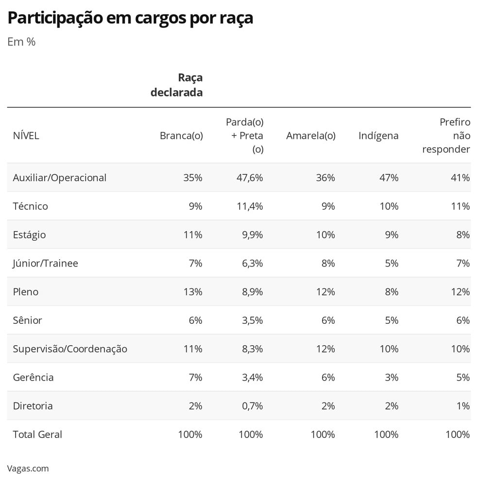 Gráfico de participação em cargos