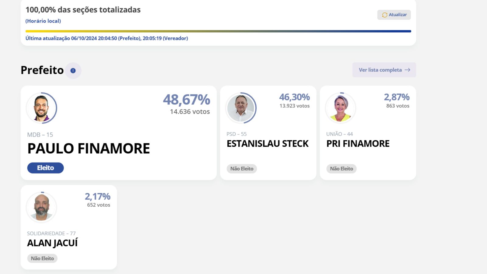 Resultado das Eleições de Louveira