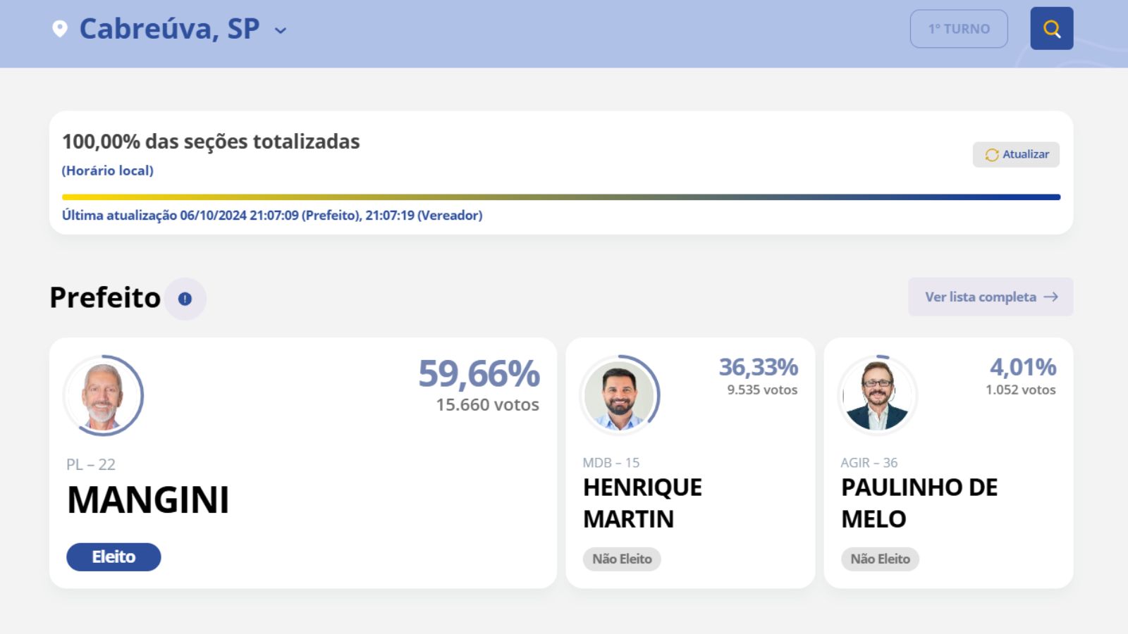 Resultado das Eleições de Cabreúva