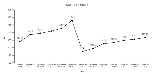 Gráfico de vendas micro e pequenos negócios
