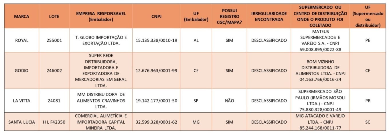 tabela de relação de azeites adulterados