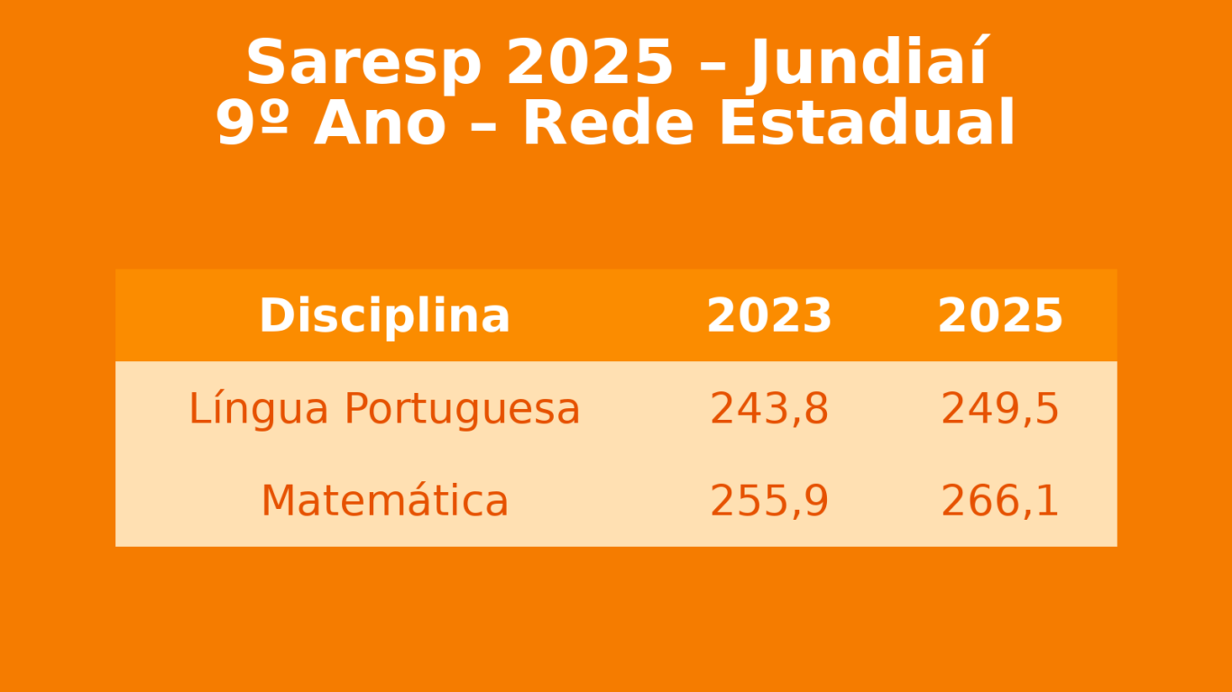 Resultados do Saresp 2025 em Jundiaí (9º ano – Rede Estadual)